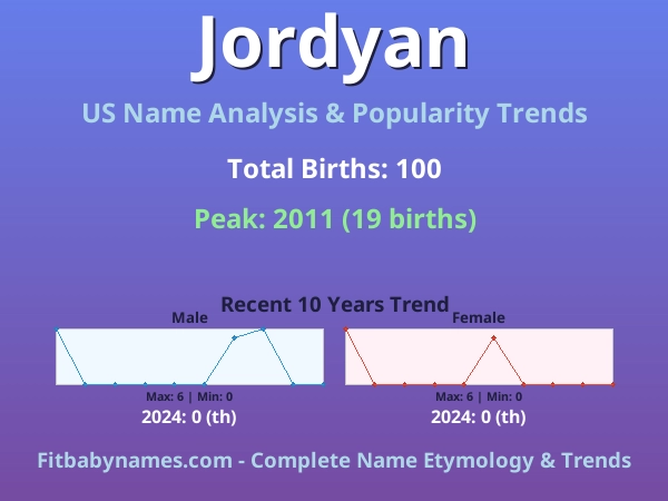 Infographic: Jordyan name meaning, origin, and popularity trends in the United States (US baby name analysis chart)