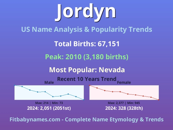Infographic: Jordyn name meaning, origin, and popularity trends in the United States (US baby name analysis chart)