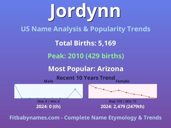 Infographic: Jordynn name meaning, origin, and popularity trends in the United States (US baby name analysis chart)
