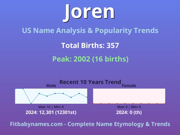 Infographic: Joren name meaning, origin, and popularity trends in the United States (US baby name analysis chart)