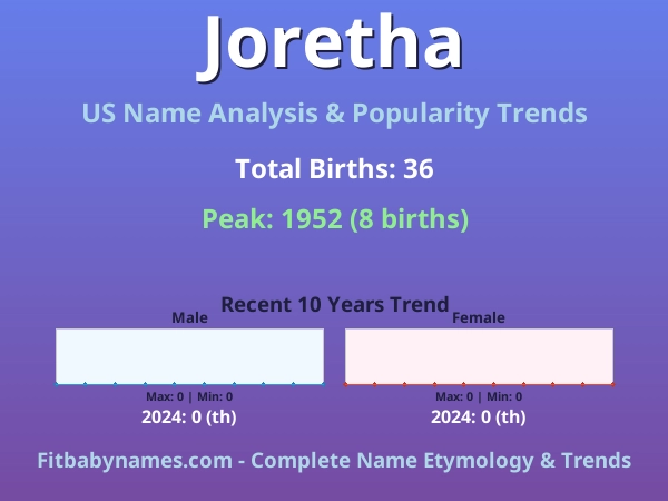 Infographic: Joretha name meaning, origin, and popularity trends in the United States (US baby name analysis chart)
