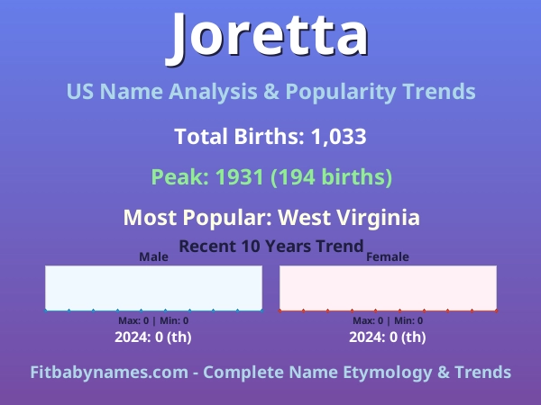 Infographic: Joretta name meaning, origin, and popularity trends in the United States (US baby name analysis chart)
