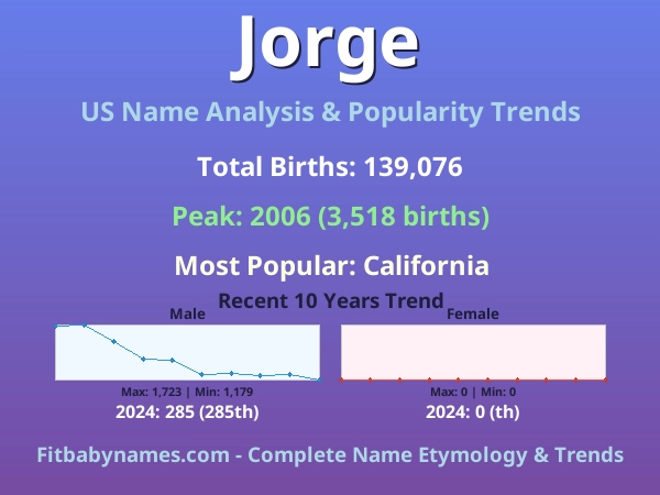 Infographic: Jorge name meaning, origin, and popularity trends in the United States (US baby name analysis chart)