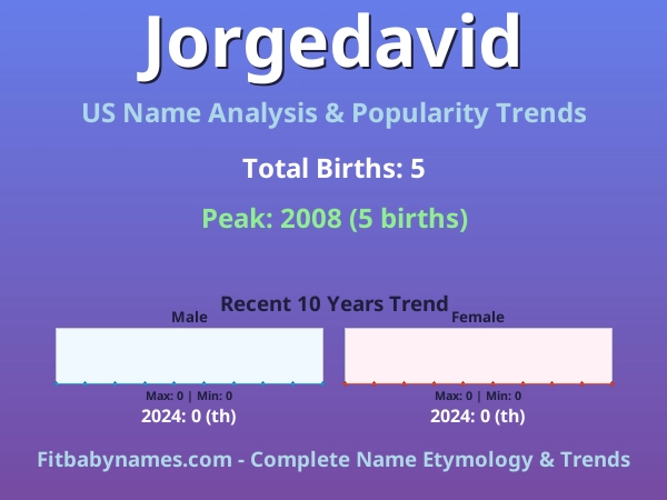 Infographic: Jorgedavid name meaning, origin, and popularity trends in the United States (US baby name analysis chart)
