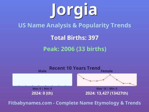 Infographic: Jorgia name meaning, origin, and popularity trends in the United States (US baby name analysis chart)