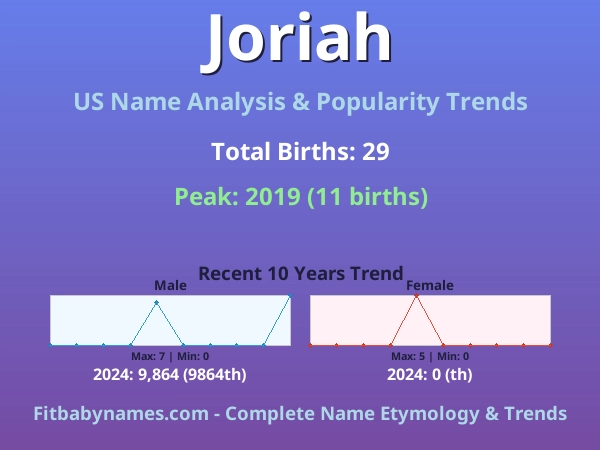 Infographic: Joriah name meaning, origin, and popularity trends in the United States (US baby name analysis chart)