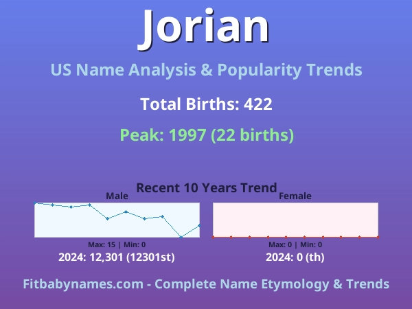 Infographic: Jorian name meaning, origin, and popularity trends in the United States (US baby name analysis chart)