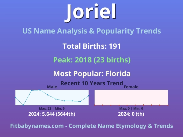 Infographic: Joriel name meaning, origin, and popularity trends in the United States (US baby name analysis chart)