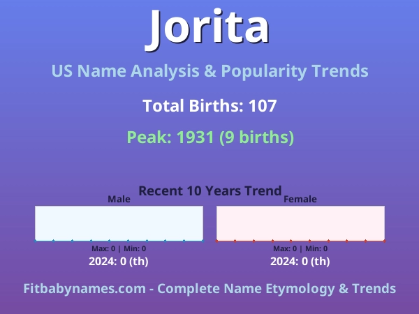 Infographic: Jorita name meaning, origin, and popularity trends in the United States (US baby name analysis chart)