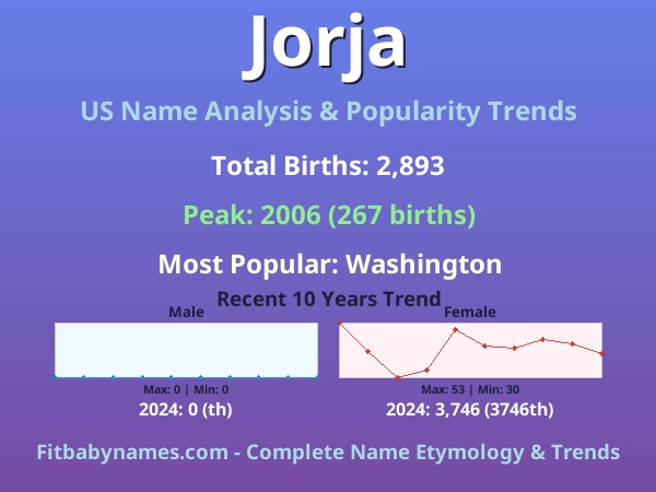Infographic: Jorja name meaning, origin, and popularity trends in the United States (US baby name analysis chart)