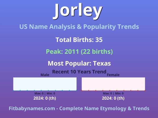 Infographic: Jorley name meaning, origin, and popularity trends in the United States (US baby name analysis chart)