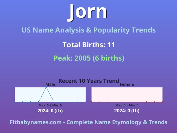Infographic: Jorn name meaning, origin, and popularity trends in the United States (US baby name analysis chart)
