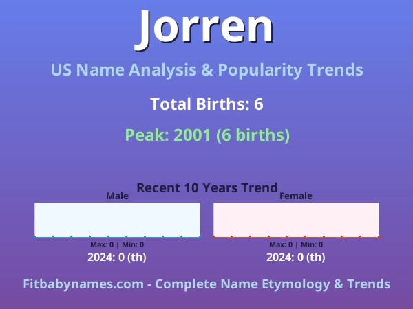 Infographic: Jorren name meaning, origin, and popularity trends in the United States (US baby name analysis chart)