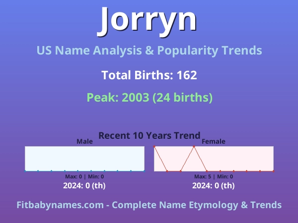 Infographic: Jorryn name meaning, origin, and popularity trends in the United States (US baby name analysis chart)