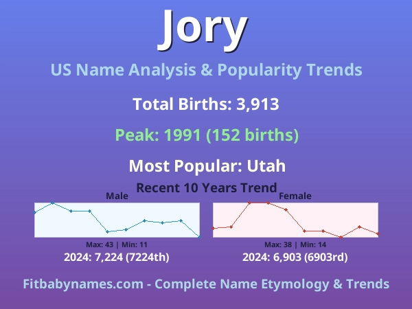 Infographic: Jory name meaning, origin, and popularity trends in the United States (US baby name analysis chart)