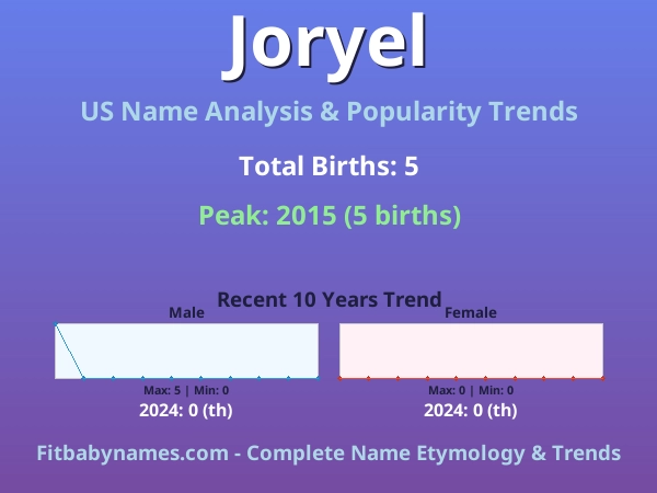Infographic: Joryel name meaning, origin, and popularity trends in the United States (US baby name analysis chart)