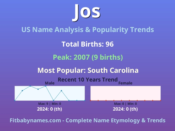 Infographic: Jos name meaning, origin, and popularity trends in the United States (US baby name analysis chart)