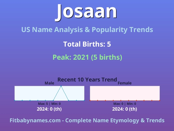 Infographic: Josaan name meaning, origin, and popularity trends in the United States (US baby name analysis chart)