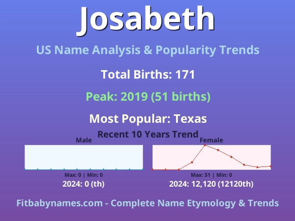 Infographic: Josabeth name meaning, origin, and popularity trends in the United States (US baby name analysis chart)
