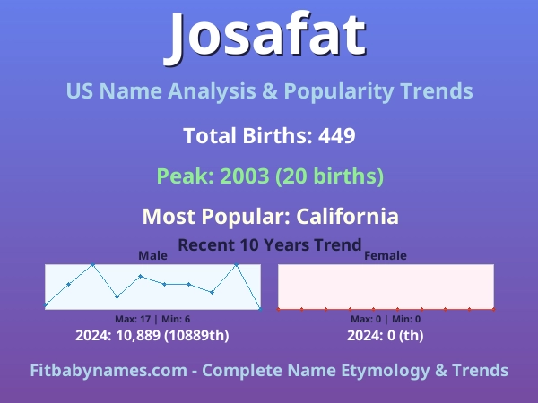 Infographic: Josafat name meaning, origin, and popularity trends in the United States (US baby name analysis chart)