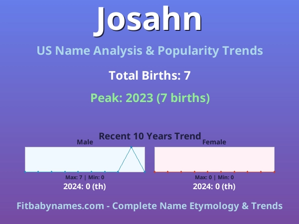 Infographic: Josahn name meaning, origin, and popularity trends in the United States (US baby name analysis chart)