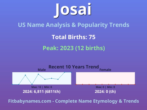 Infographic: Josai name meaning, origin, and popularity trends in the United States (US baby name analysis chart)