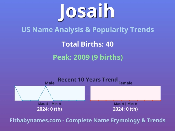 Infographic: Josaih name meaning, origin, and popularity trends in the United States (US baby name analysis chart)