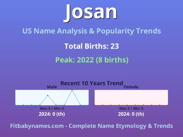 Infographic: Josan name meaning, origin, and popularity trends in the United States (US baby name analysis chart)