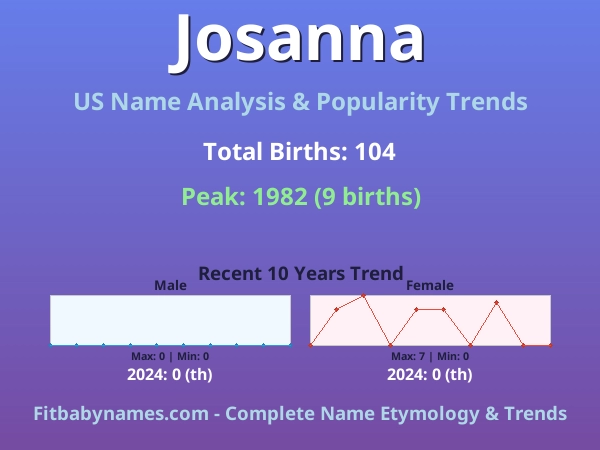 Infographic: Josanna name meaning, origin, and popularity trends in the United States (US baby name analysis chart)