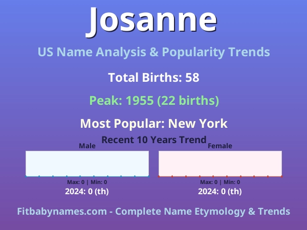 Infographic: Josanne name meaning, origin, and popularity trends in the United States (US baby name analysis chart)