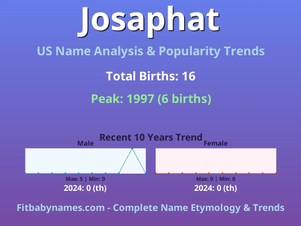 Infographic: Josaphat name meaning, origin, and popularity trends in the United States (US baby name analysis chart)