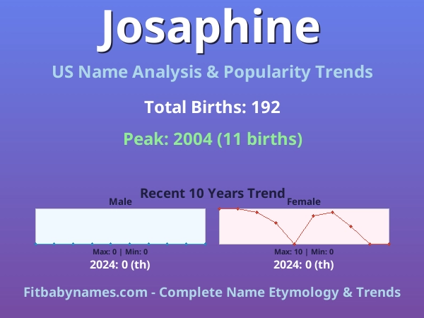 Infographic: Josaphine name meaning, origin, and popularity trends in the United States (US baby name analysis chart)