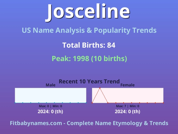 Infographic: Josceline name meaning, origin, and popularity trends in the United States (US baby name analysis chart)