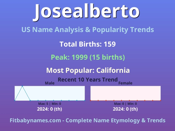 Infographic: Josealberto name meaning, origin, and popularity trends in the United States (US baby name analysis chart)