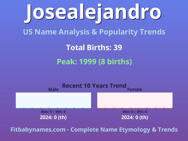 Infographic: Josealejandro name meaning, origin, and popularity trends in the United States (US baby name analysis chart)