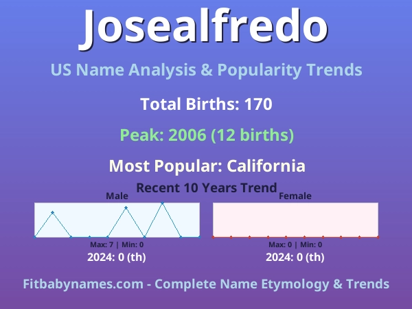 Infographic: Josealfredo name meaning, origin, and popularity trends in the United States (US baby name analysis chart)