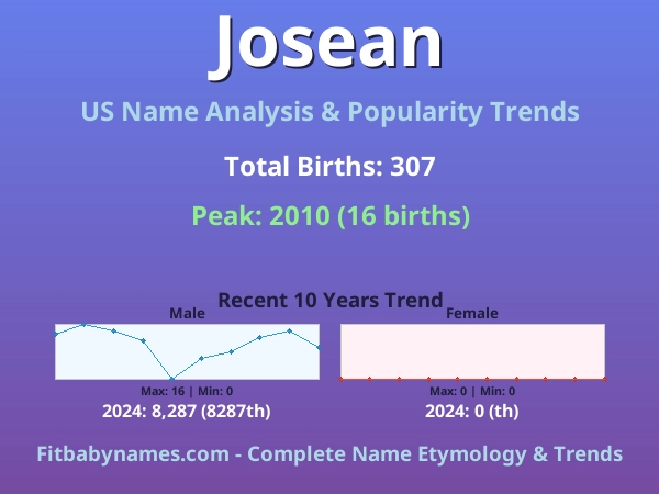Infographic: Josean name meaning, origin, and popularity trends in the United States (US baby name analysis chart)