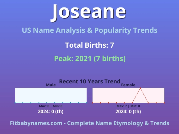 Infographic: Joseane name meaning, origin, and popularity trends in the United States (US baby name analysis chart)