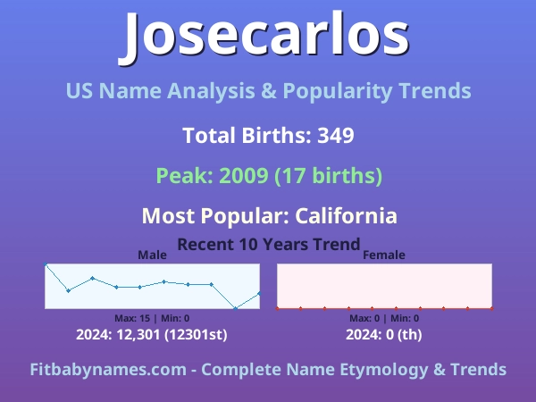Infographic: Josecarlos name meaning, origin, and popularity trends in the United States (US baby name analysis chart)