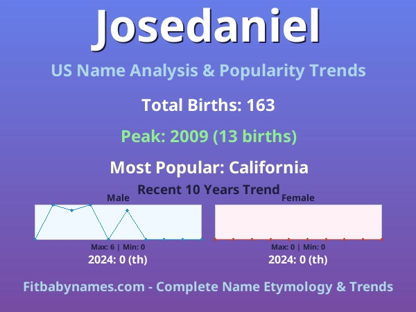 Infographic: Josedaniel name meaning, origin, and popularity trends in the United States (US baby name analysis chart)