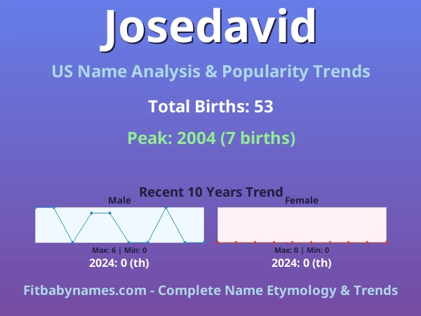 Infographic: Josedavid name meaning, origin, and popularity trends in the United States (US baby name analysis chart)