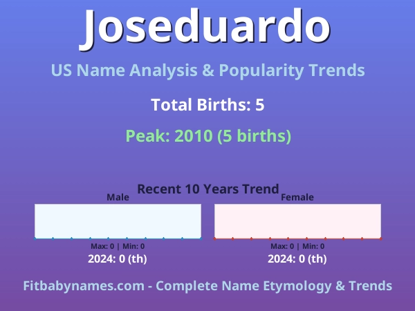 Infographic: Joseduardo name meaning, origin, and popularity trends in the United States (US baby name analysis chart)