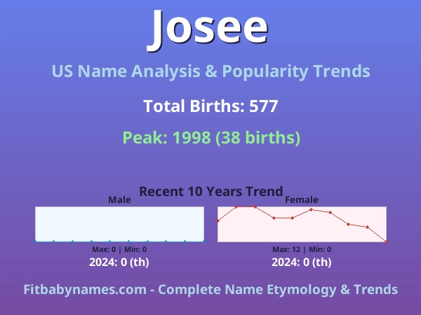 Infographic: Josee name meaning, origin, and popularity trends in the United States (US baby name analysis chart)