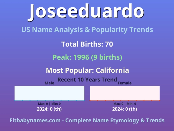 Infographic: Joseeduardo name meaning, origin, and popularity trends in the United States (US baby name analysis chart)
