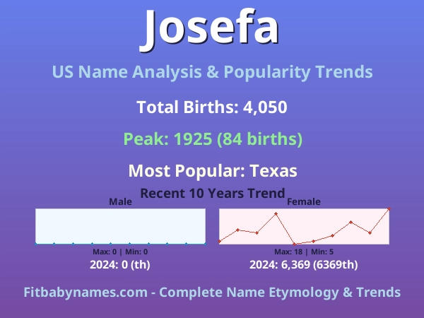 Infographic: Josefa name meaning, origin, and popularity trends in the United States (US baby name analysis chart)