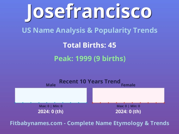 Infographic: Josefrancisco name meaning, origin, and popularity trends in the United States (US baby name analysis chart)