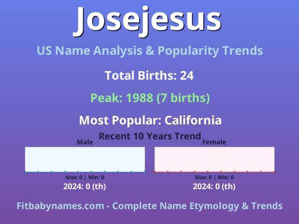 Infographic: Josejesus name meaning, origin, and popularity trends in the United States (US baby name analysis chart)