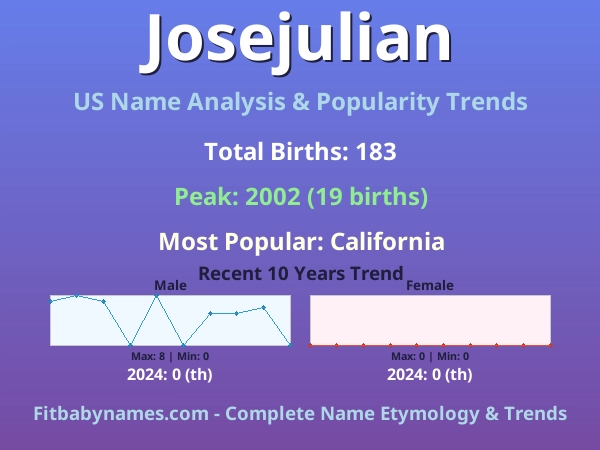 Infographic: Josejulian name meaning, origin, and popularity trends in the United States (US baby name analysis chart)