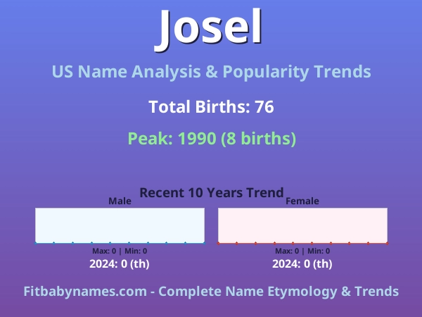 Infographic: Josel name meaning, origin, and popularity trends in the United States (US baby name analysis chart)