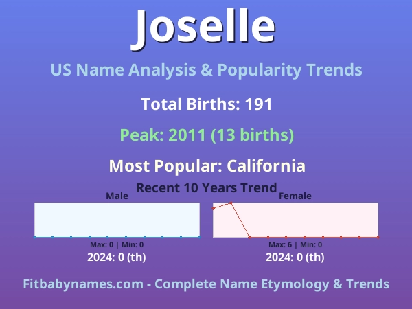 Infographic: Joselle name meaning, origin, and popularity trends in the United States (US baby name analysis chart)